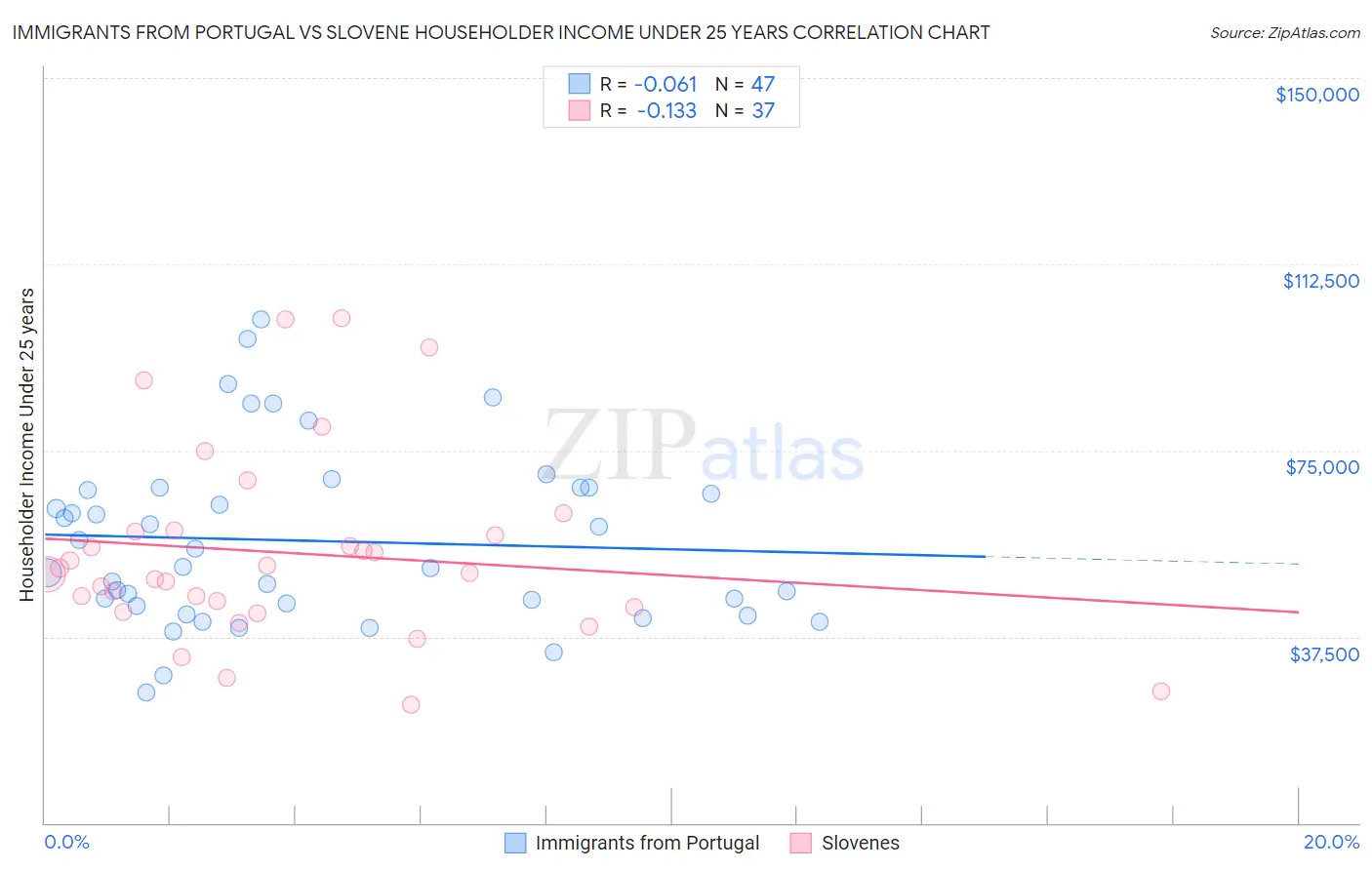 Immigrants from Portugal vs Slovene Householder Income Under 25 years
