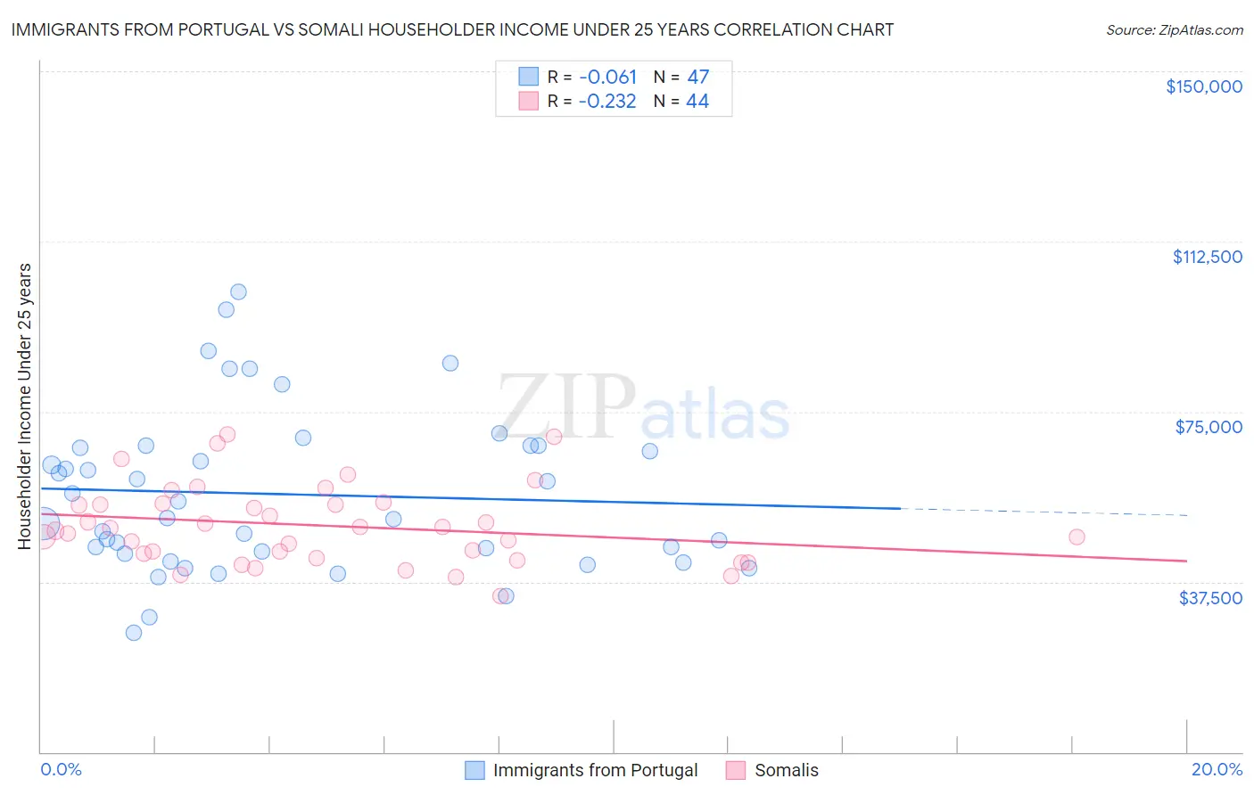 Immigrants from Portugal vs Somali Householder Income Under 25 years