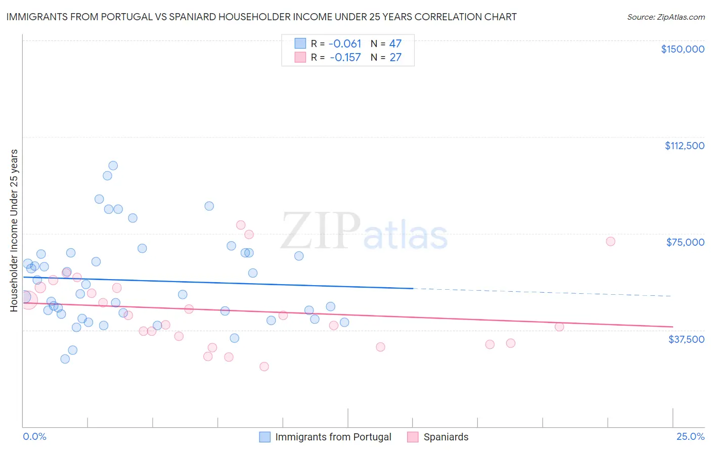 Immigrants from Portugal vs Spaniard Householder Income Under 25 years