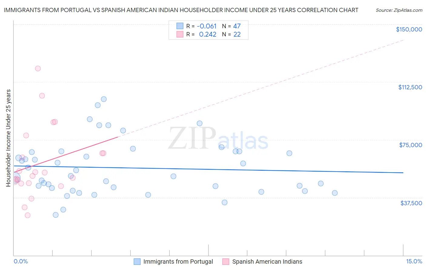 Immigrants from Portugal vs Spanish American Indian Householder Income Under 25 years