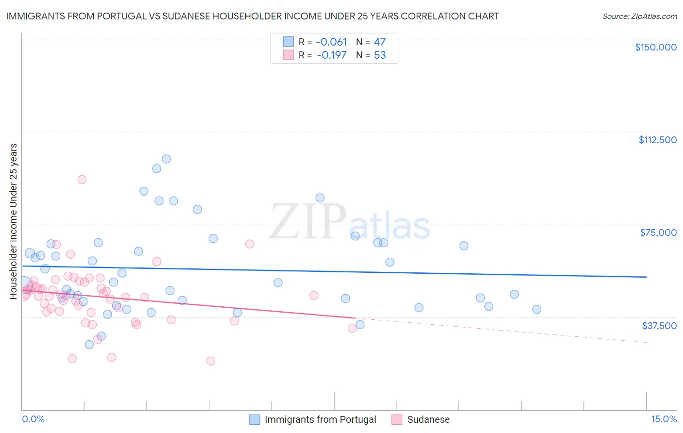 Immigrants from Portugal vs Sudanese Householder Income Under 25 years