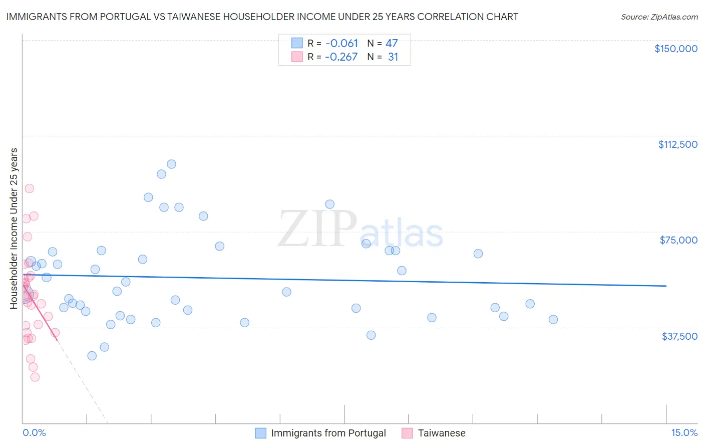 Immigrants from Portugal vs Taiwanese Householder Income Under 25 years