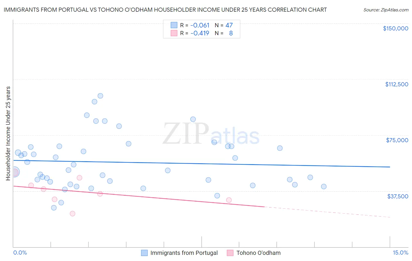 Immigrants from Portugal vs Tohono O'odham Householder Income Under 25 years