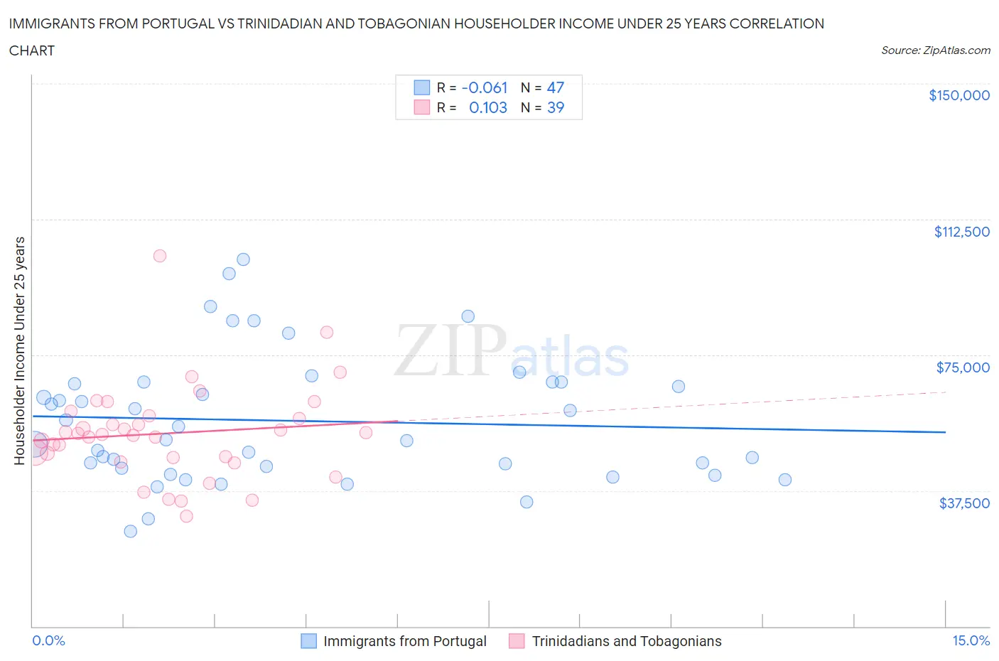 Immigrants from Portugal vs Trinidadian and Tobagonian Householder Income Under 25 years