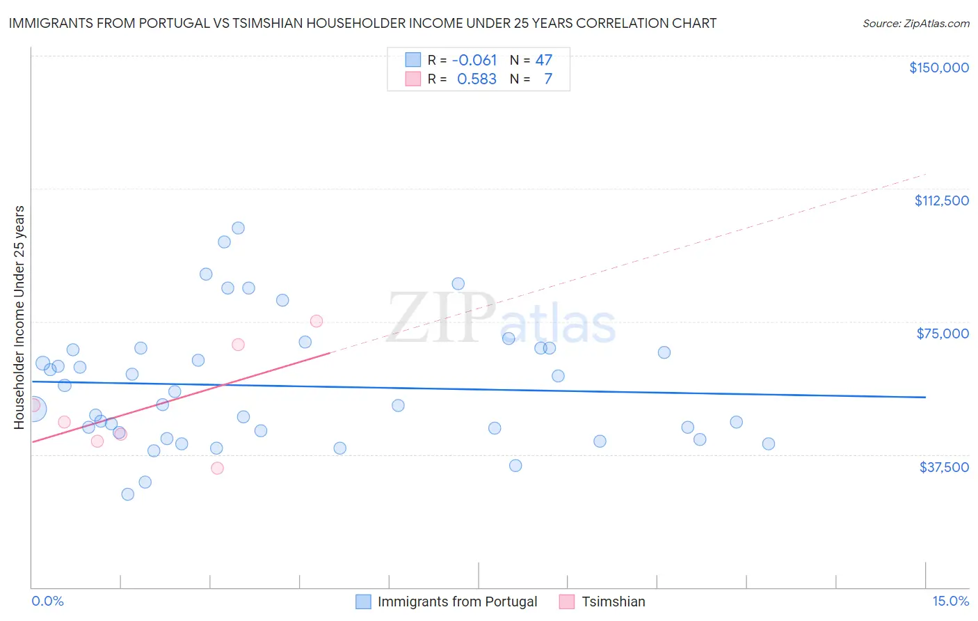 Immigrants from Portugal vs Tsimshian Householder Income Under 25 years