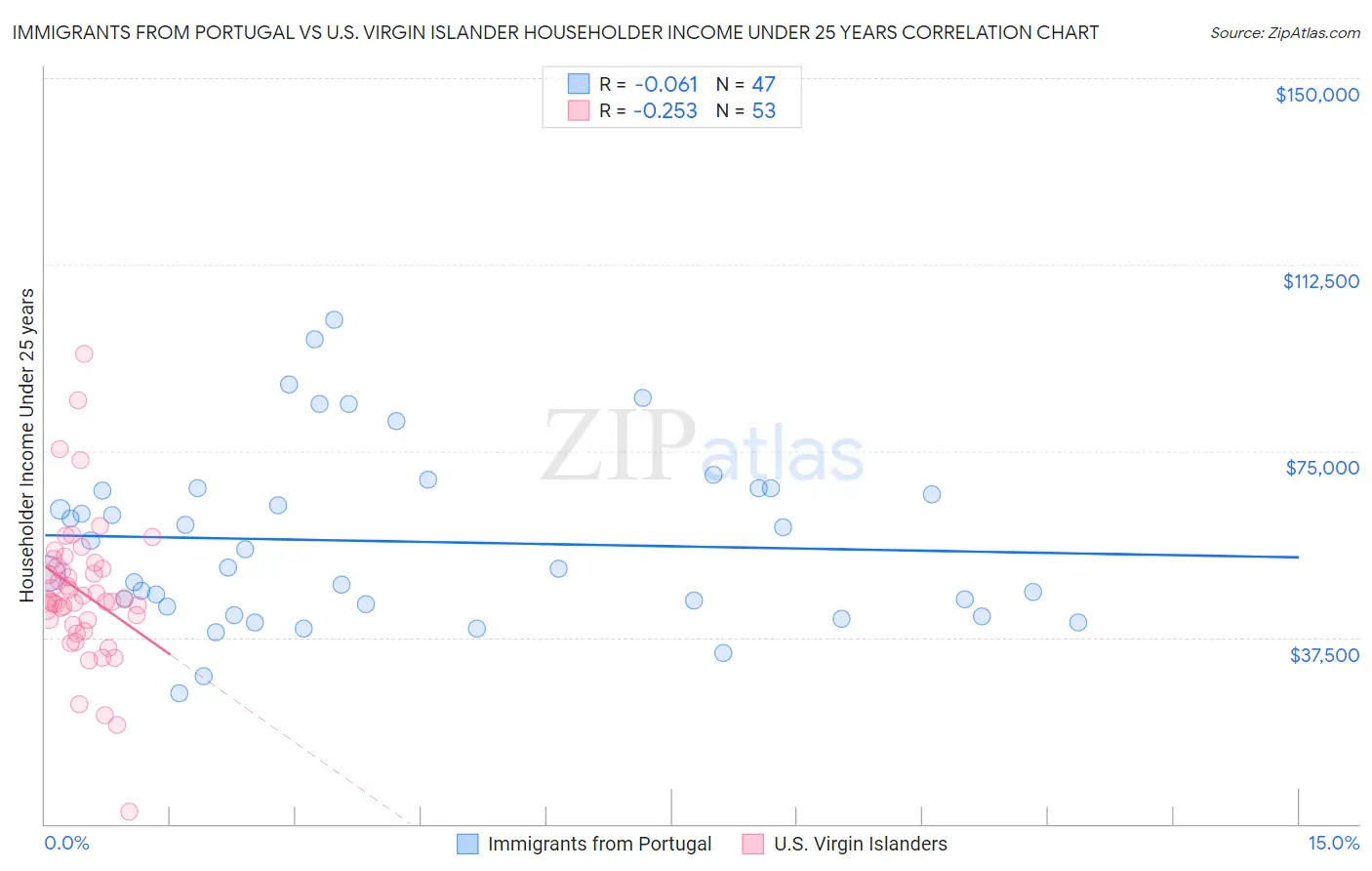 Immigrants from Portugal vs U.S. Virgin Islander Householder Income Under 25 years