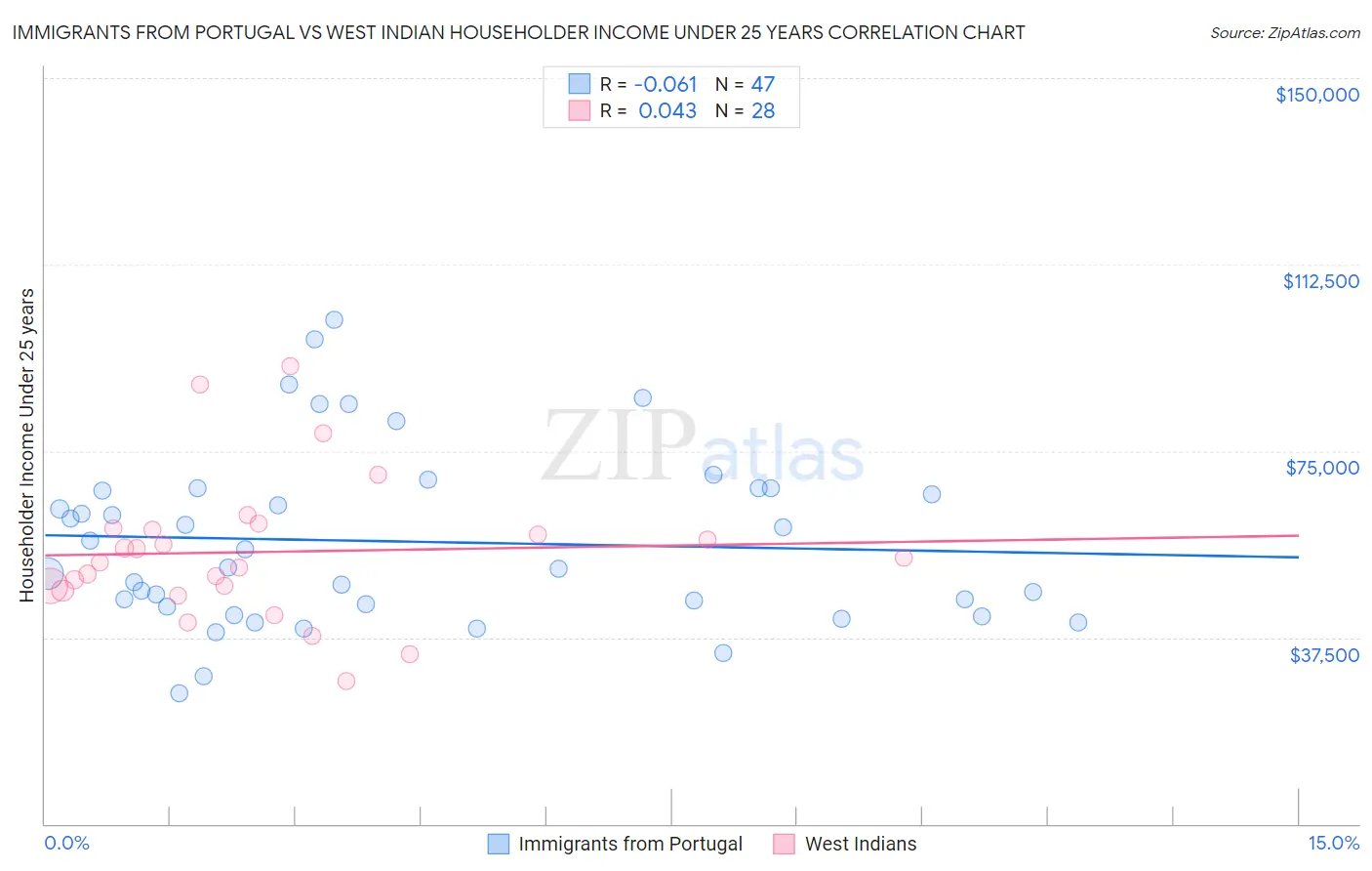 Immigrants from Portugal vs West Indian Householder Income Under 25 years