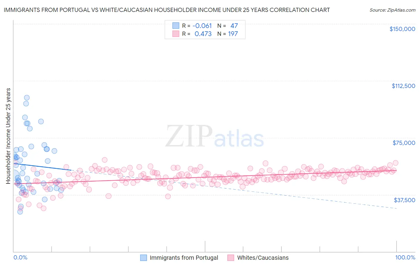 Immigrants from Portugal vs White/Caucasian Householder Income Under 25 years
