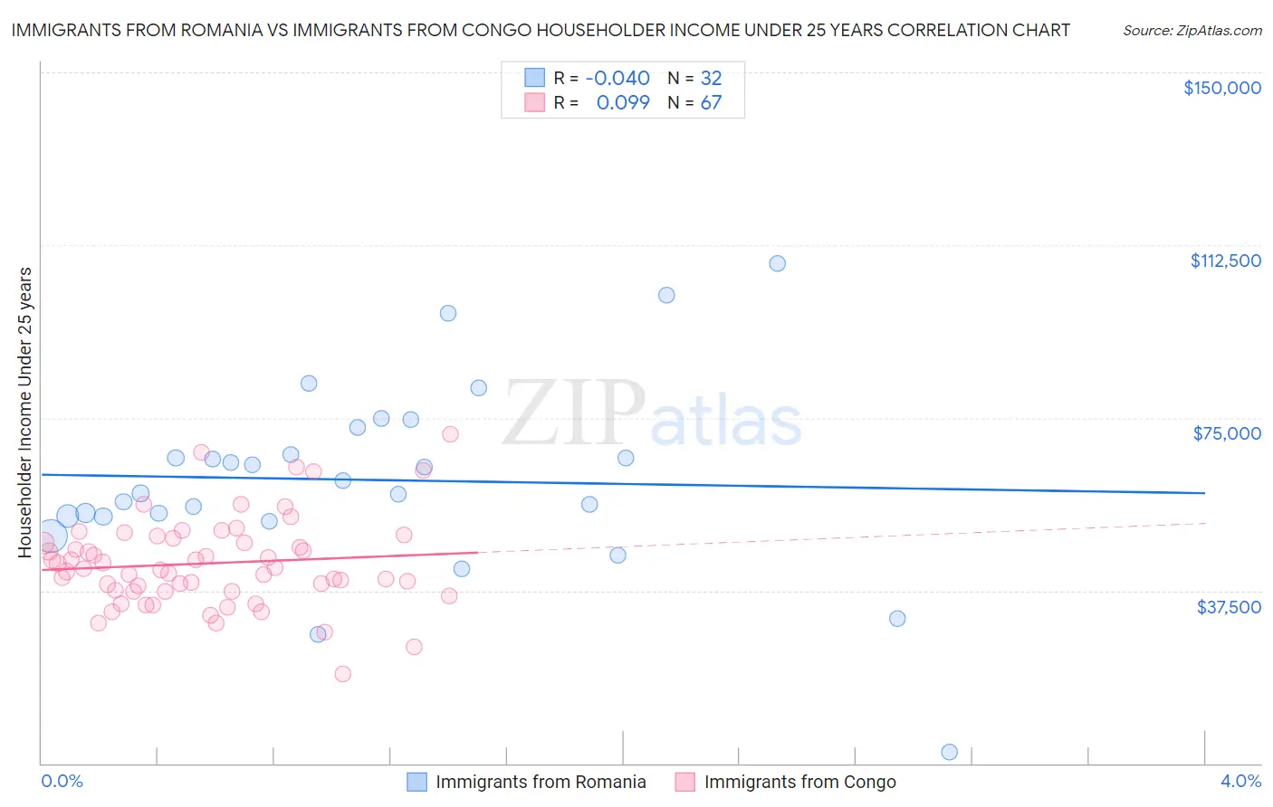 Immigrants from Romania vs Immigrants from Congo Householder Income Under 25 years