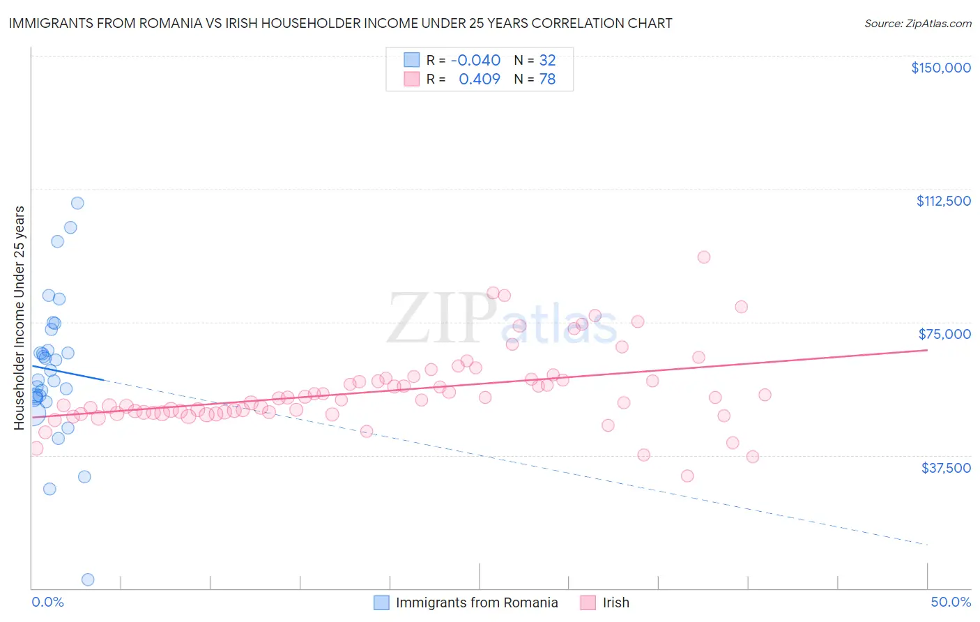 Immigrants from Romania vs Irish Householder Income Under 25 years