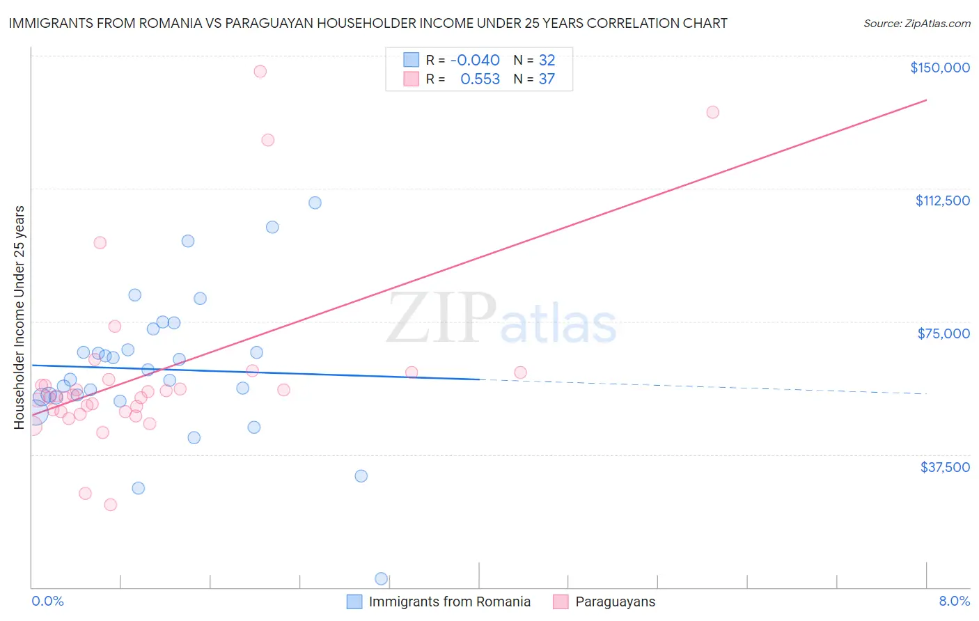 Immigrants from Romania vs Paraguayan Householder Income Under 25 years
