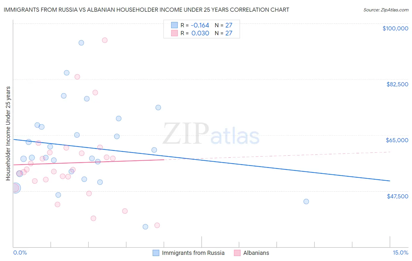 Immigrants from Russia vs Albanian Householder Income Under 25 years