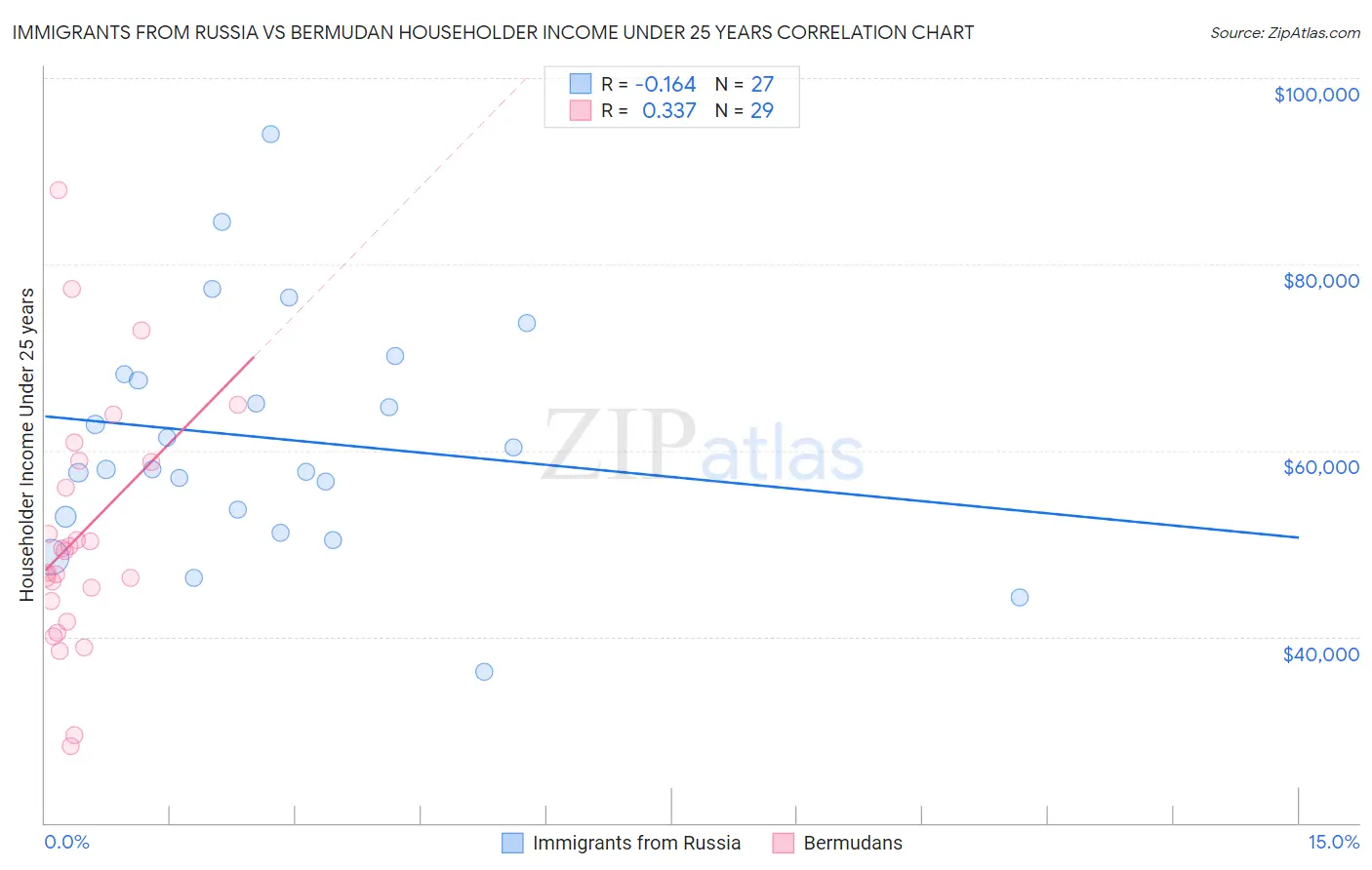 Immigrants from Russia vs Bermudan Householder Income Under 25 years