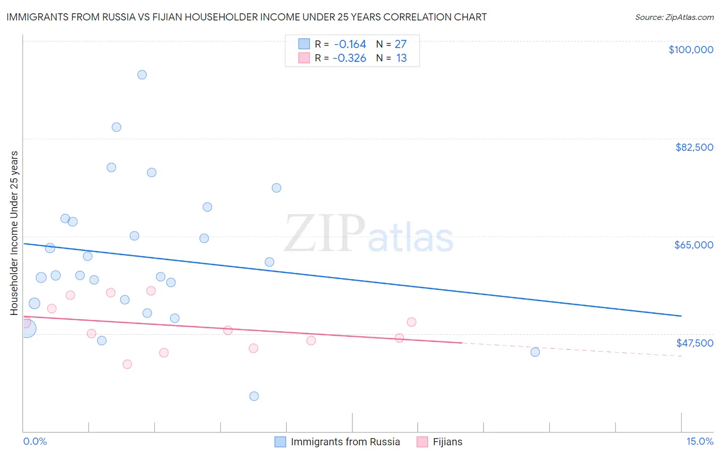 Immigrants from Russia vs Fijian Householder Income Under 25 years