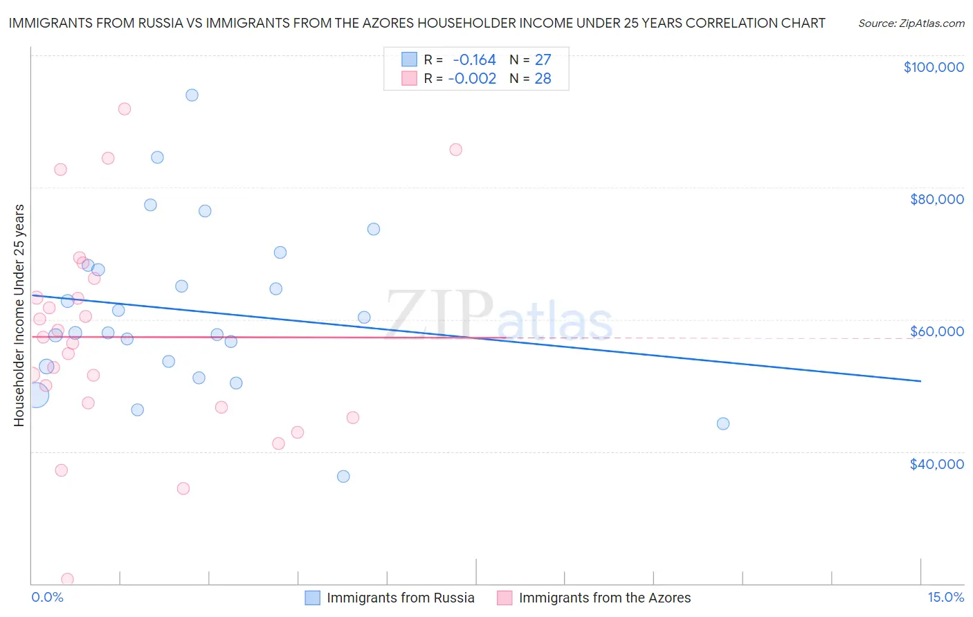 Immigrants from Russia vs Immigrants from the Azores Householder Income Under 25 years