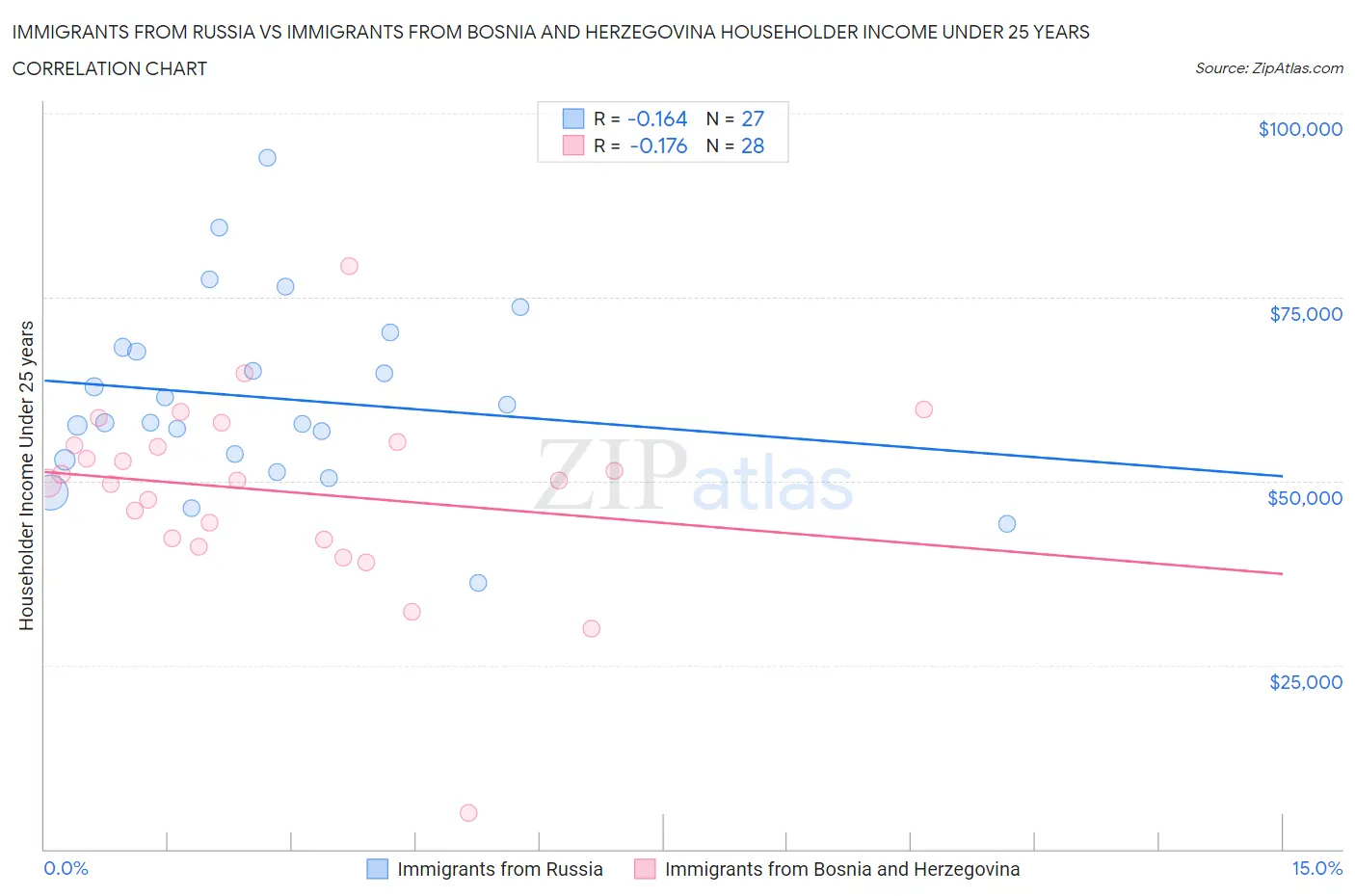 Immigrants from Russia vs Immigrants from Bosnia and Herzegovina Householder Income Under 25 years