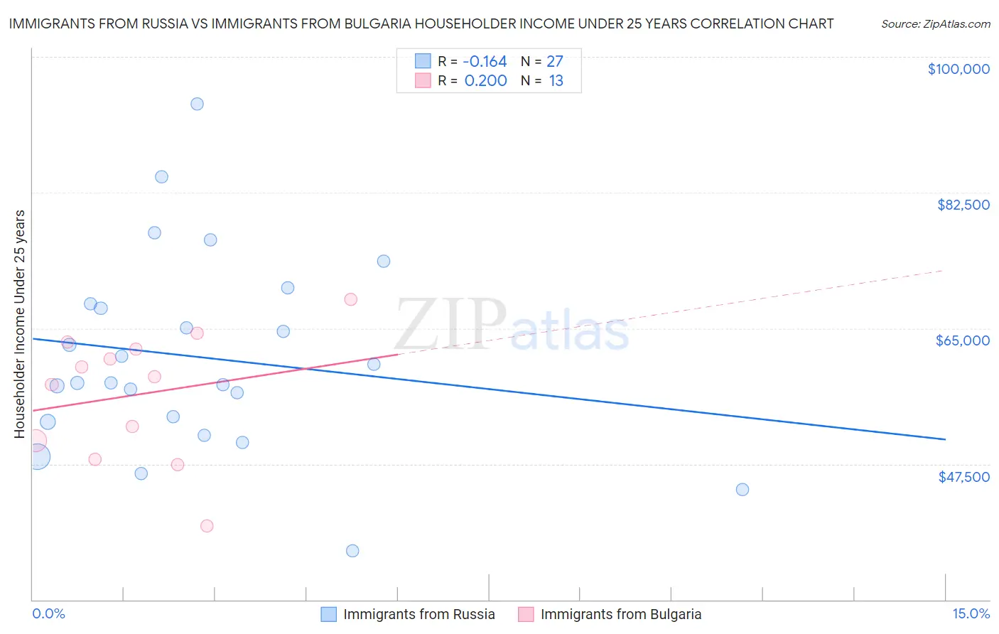 Immigrants from Russia vs Immigrants from Bulgaria Householder Income Under 25 years