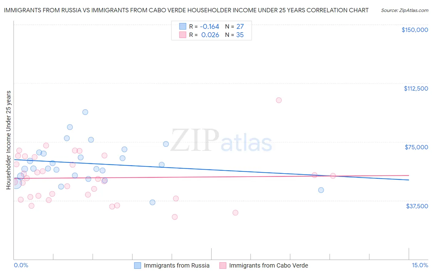 Immigrants from Russia vs Immigrants from Cabo Verde Householder Income Under 25 years