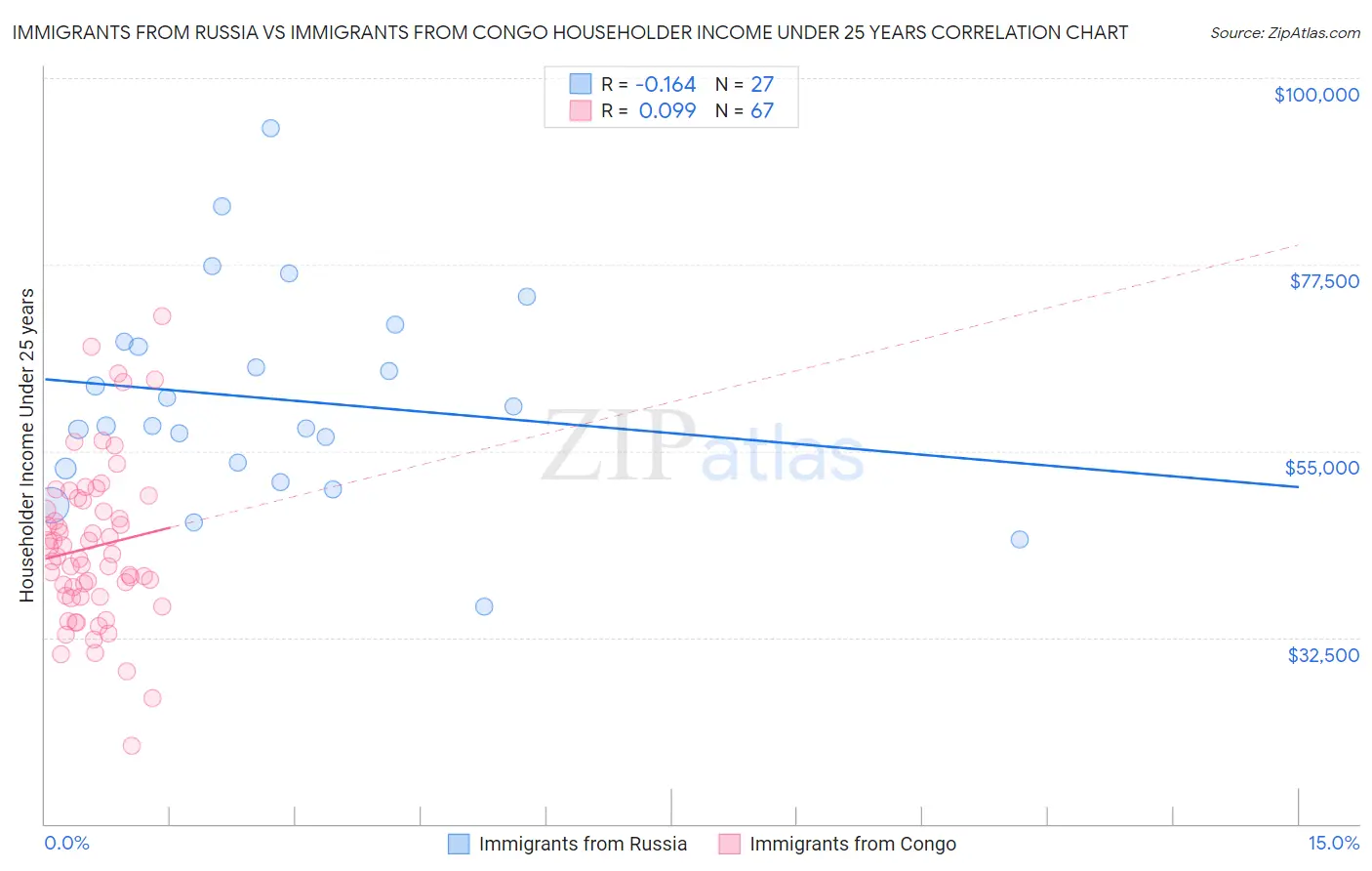 Immigrants from Russia vs Immigrants from Congo Householder Income Under 25 years