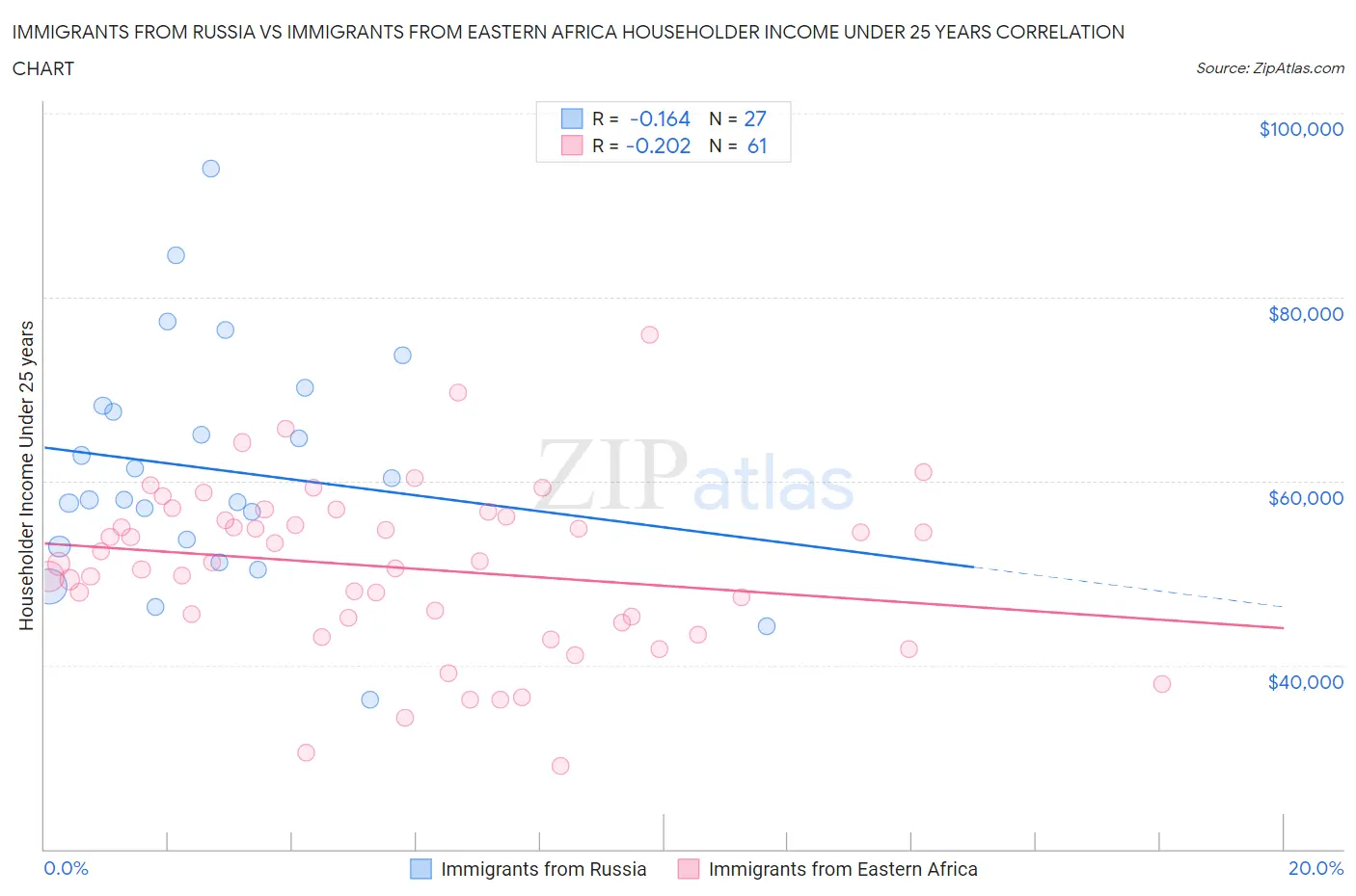 Immigrants from Russia vs Immigrants from Eastern Africa Householder Income Under 25 years