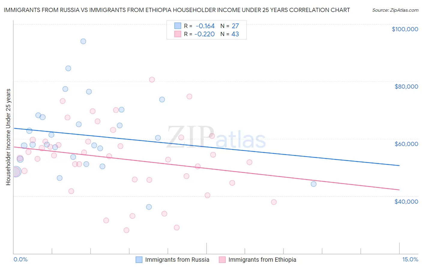 Immigrants from Russia vs Immigrants from Ethiopia Householder Income Under 25 years