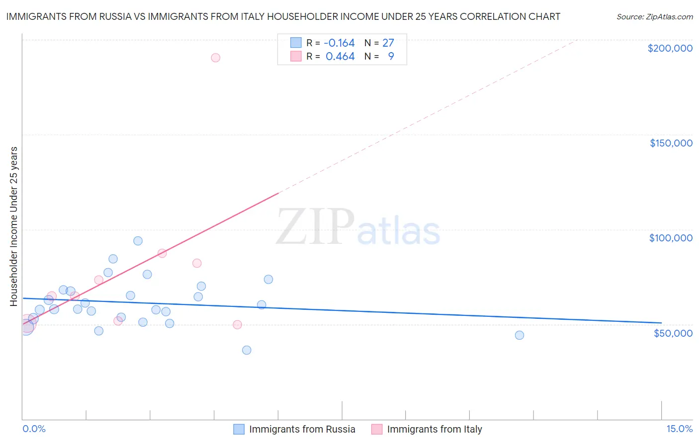 Immigrants from Russia vs Immigrants from Italy Householder Income Under 25 years