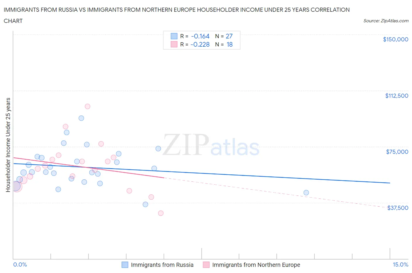 Immigrants from Russia vs Immigrants from Northern Europe Householder Income Under 25 years