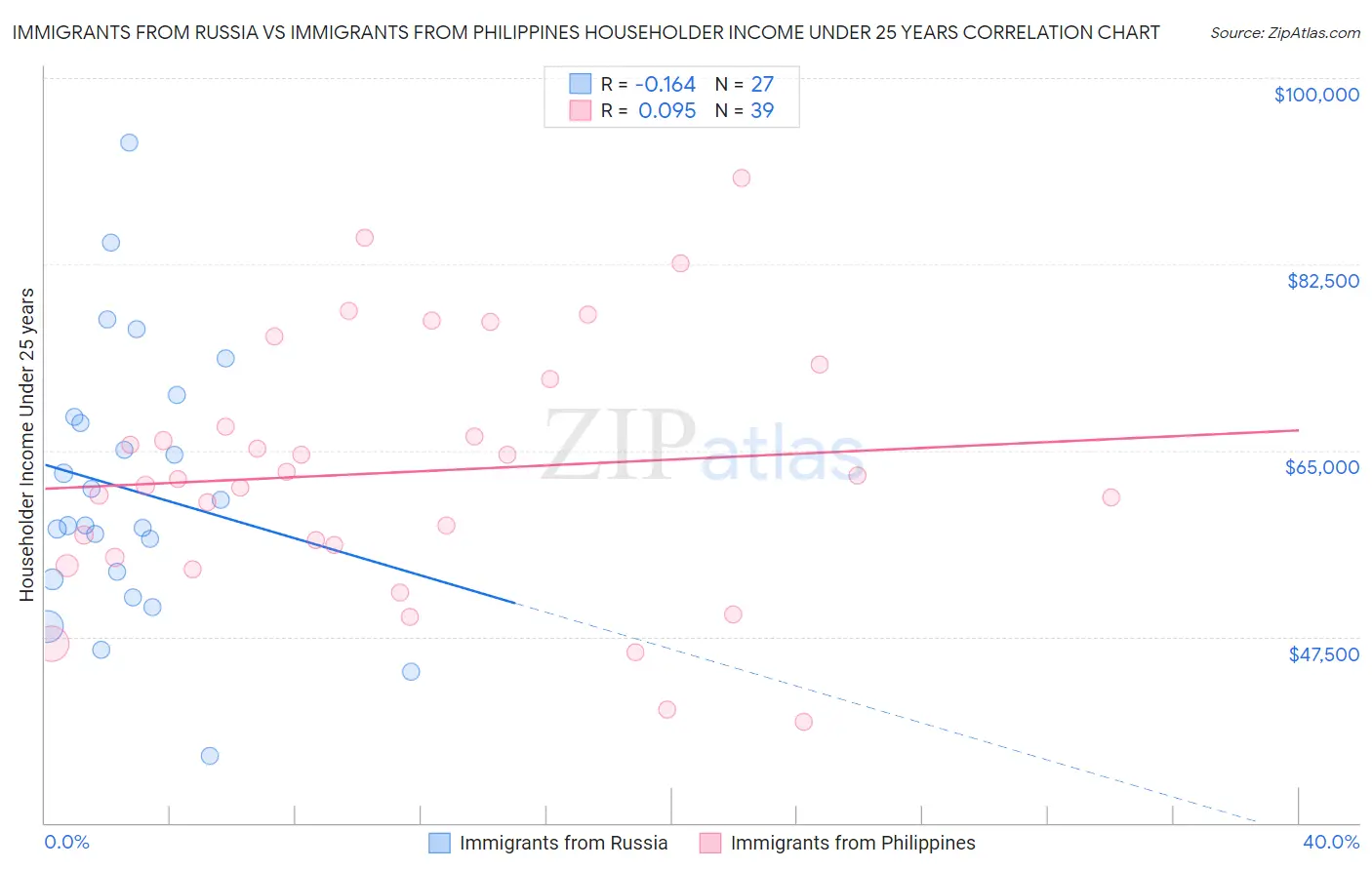 Immigrants from Russia vs Immigrants from Philippines Householder Income Under 25 years