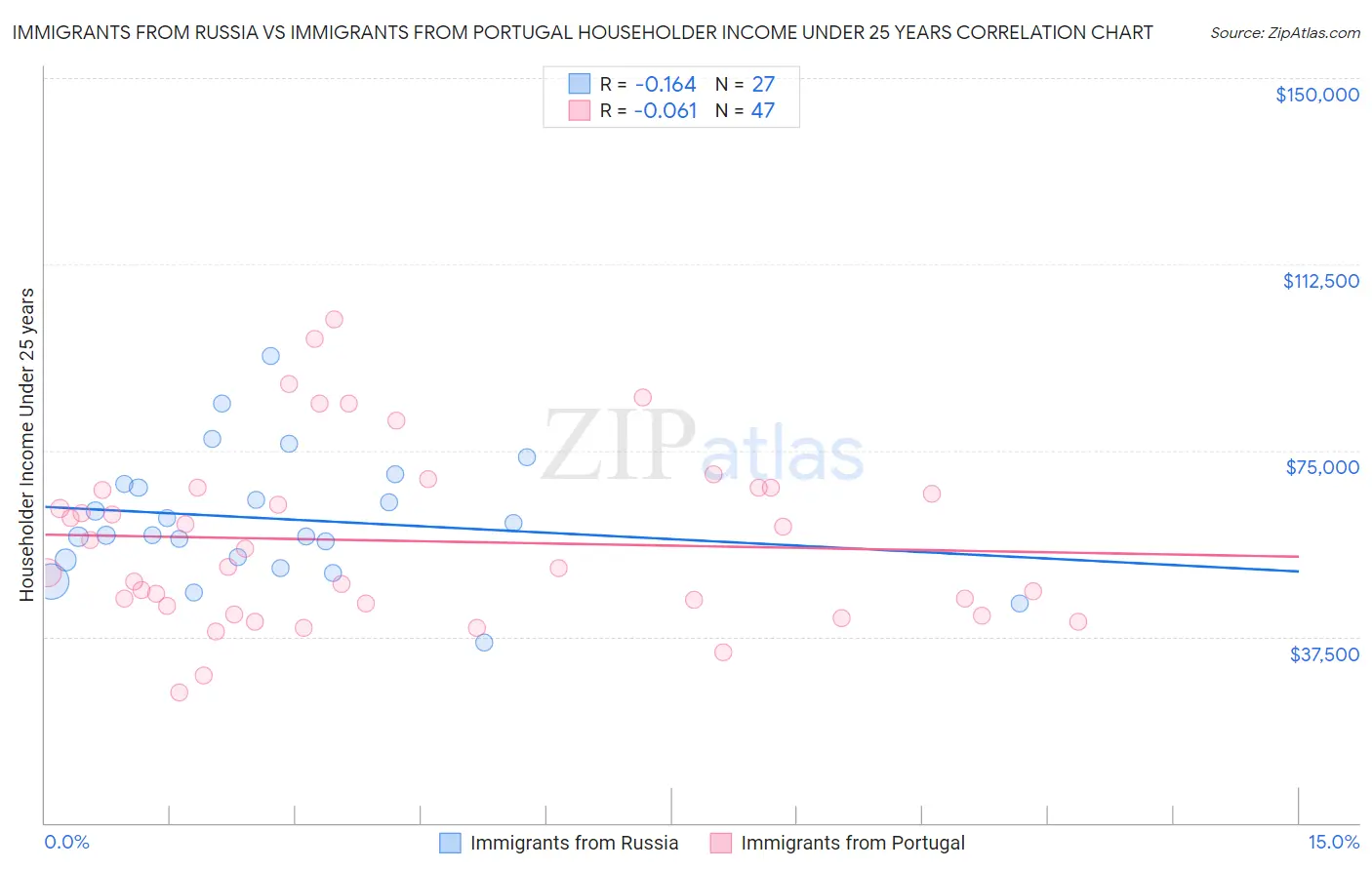 Immigrants from Russia vs Immigrants from Portugal Householder Income Under 25 years