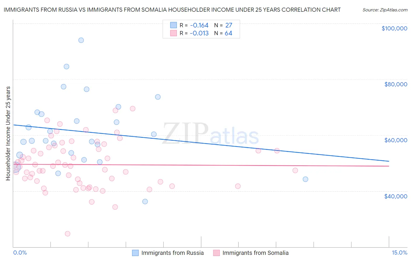 Immigrants from Russia vs Immigrants from Somalia Householder Income Under 25 years