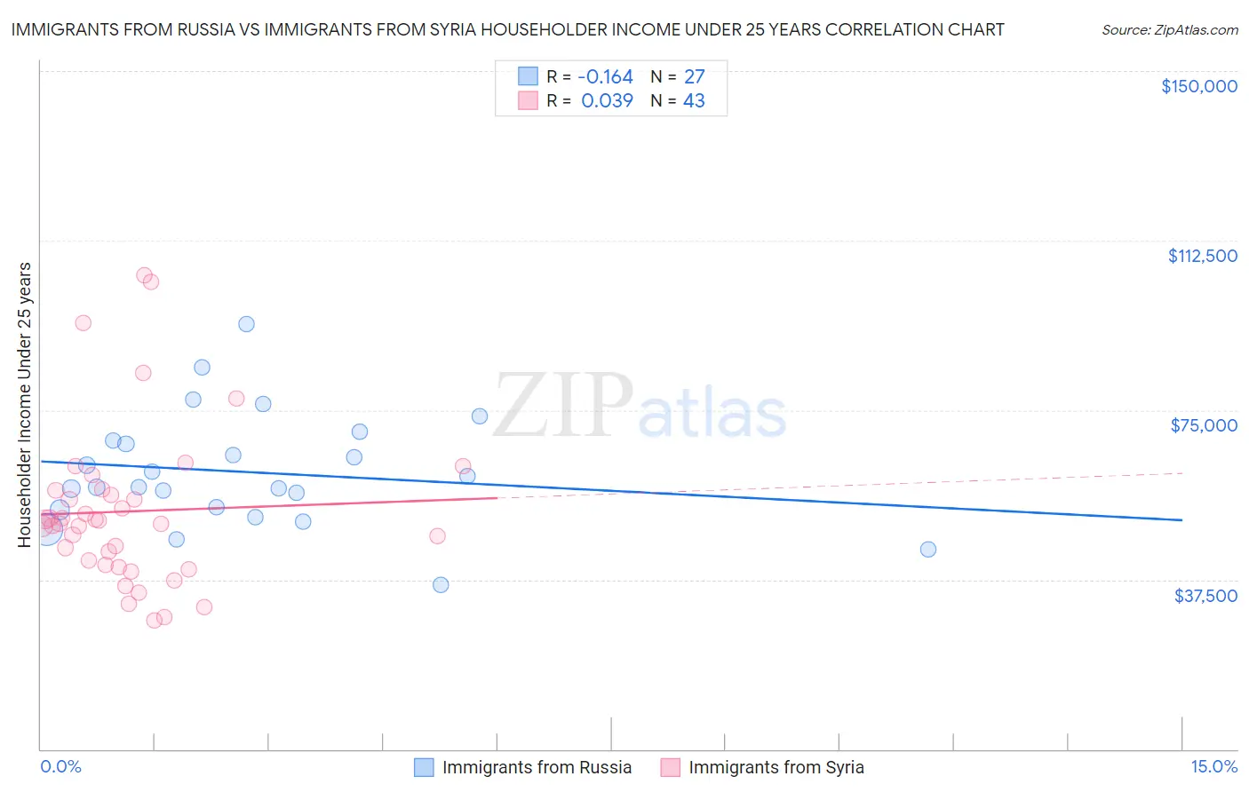 Immigrants from Russia vs Immigrants from Syria Householder Income Under 25 years