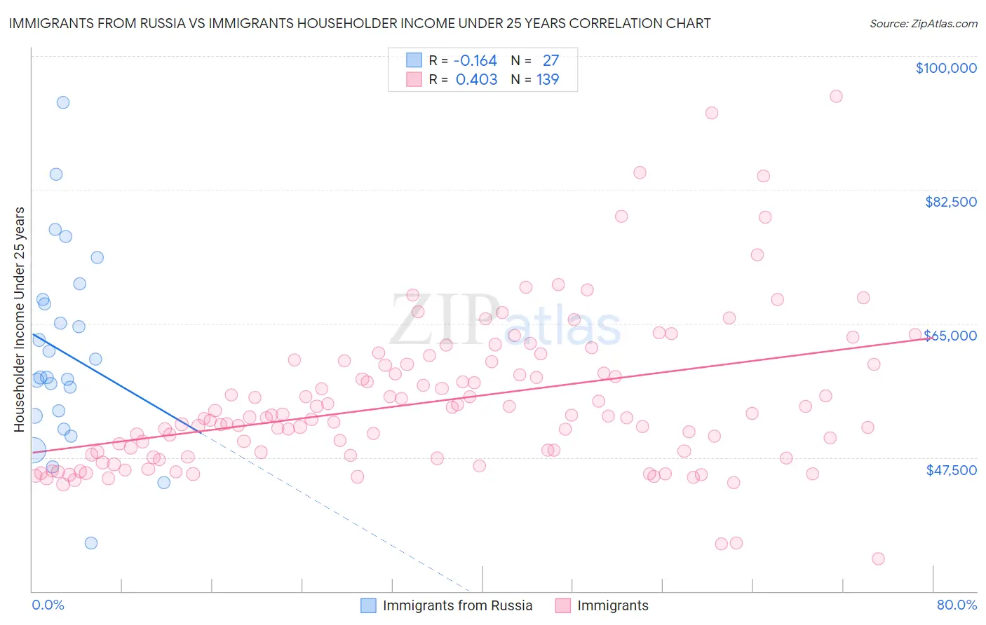 Immigrants from Russia vs Immigrants Householder Income Under 25 years