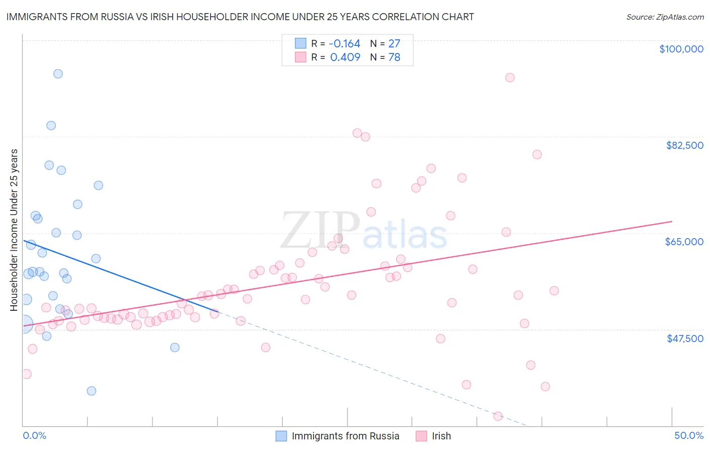 Immigrants from Russia vs Irish Householder Income Under 25 years