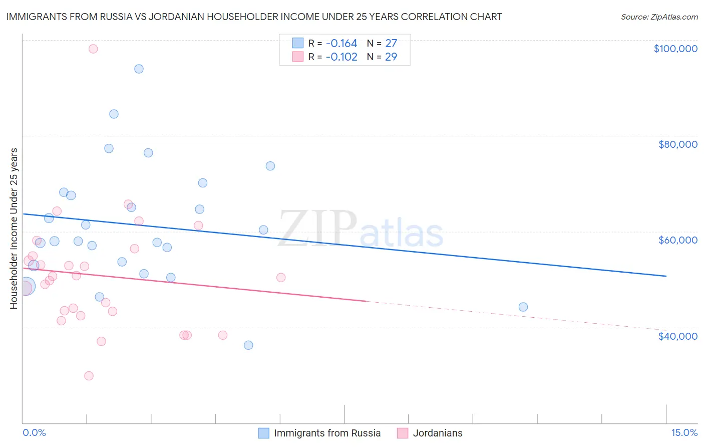 Immigrants from Russia vs Jordanian Householder Income Under 25 years