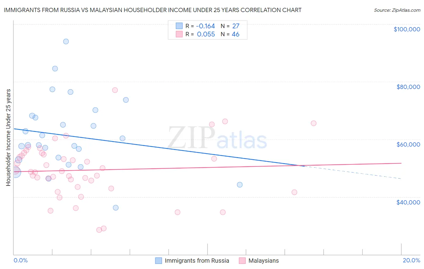 Immigrants from Russia vs Malaysian Householder Income Under 25 years