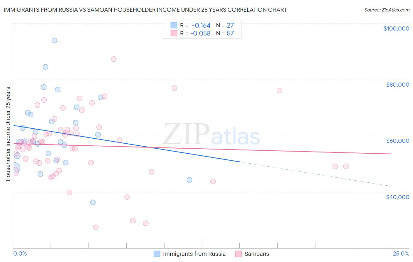 Immigrants from Russia vs Samoan Householder Income Under 25 years