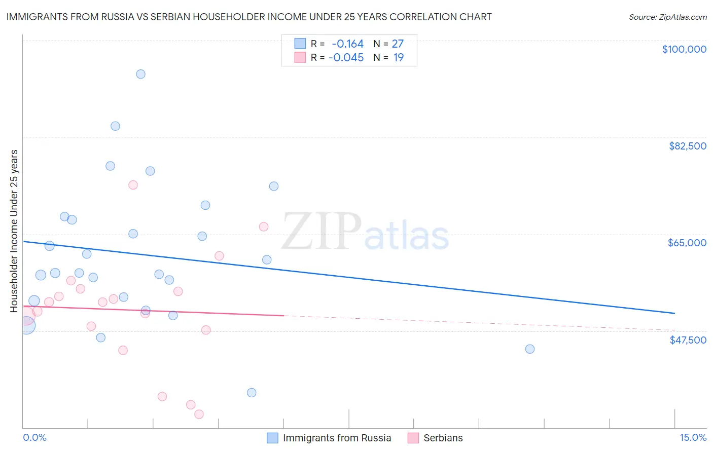 Immigrants from Russia vs Serbian Householder Income Under 25 years