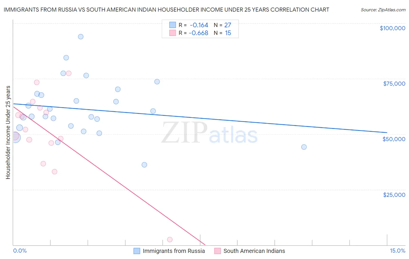 Immigrants from Russia vs South American Indian Householder Income Under 25 years