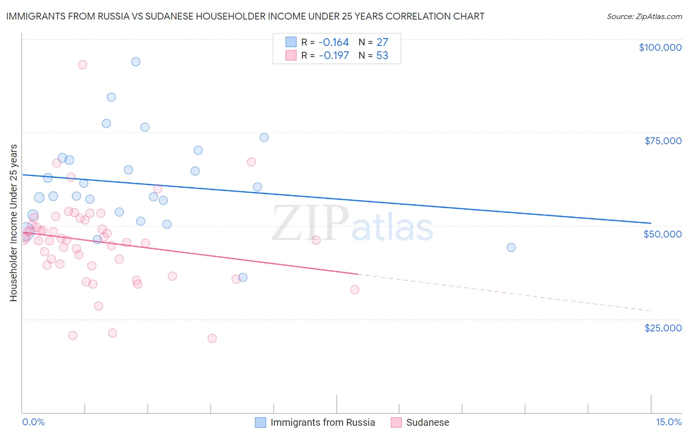 Immigrants from Russia vs Sudanese Householder Income Under 25 years