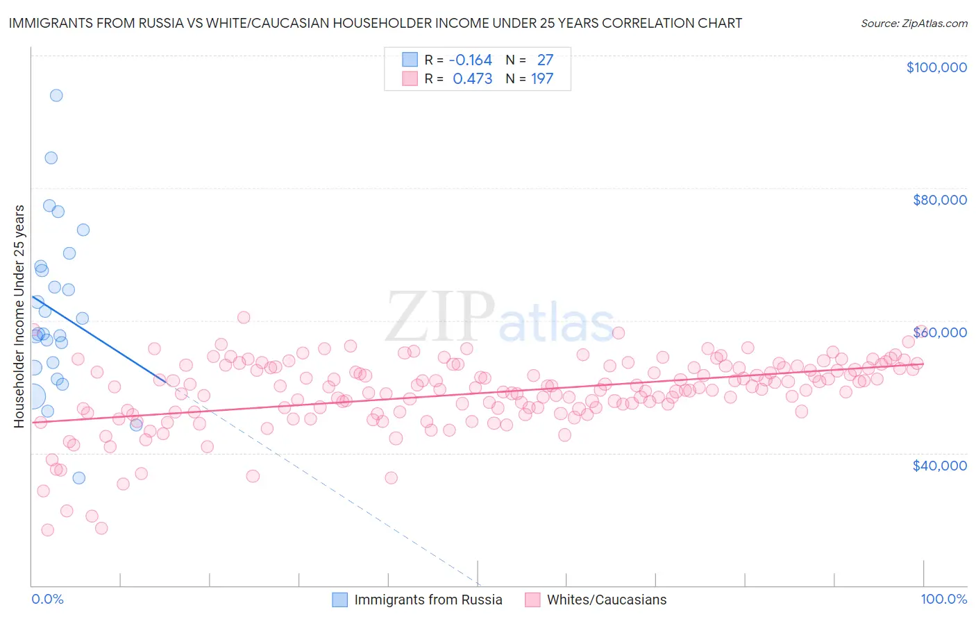 Immigrants from Russia vs White/Caucasian Householder Income Under 25 years