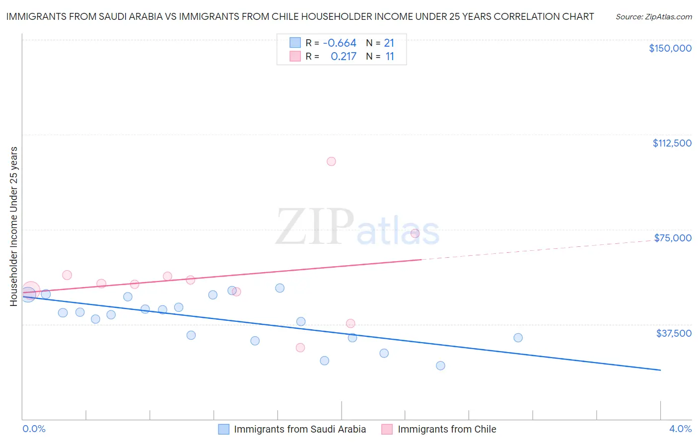 Immigrants from Saudi Arabia vs Immigrants from Chile Householder Income Under 25 years