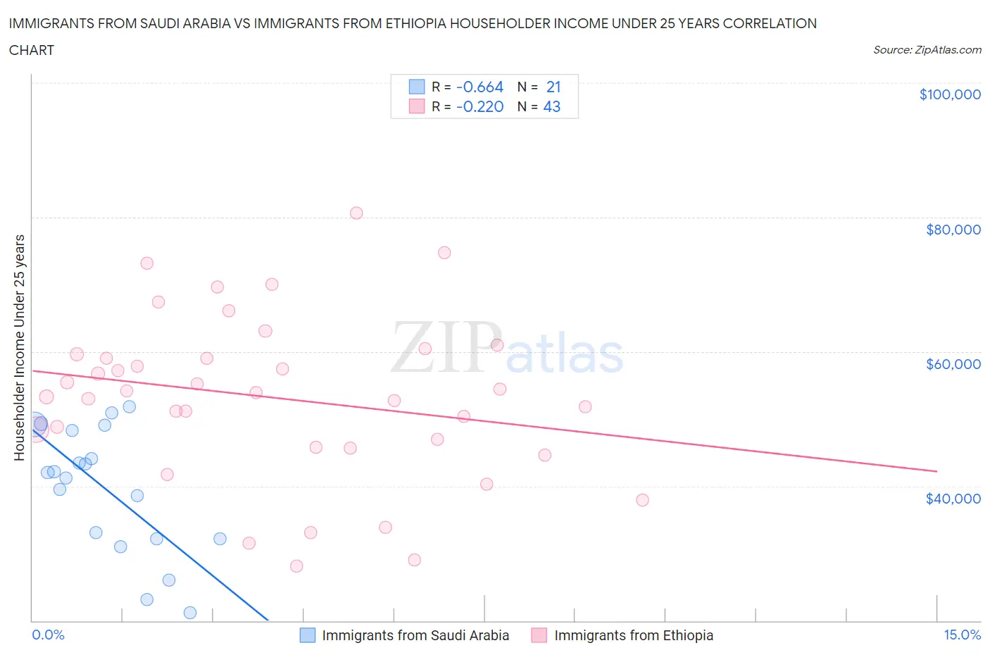 Immigrants from Saudi Arabia vs Immigrants from Ethiopia Householder Income Under 25 years