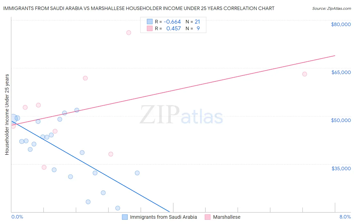 Immigrants from Saudi Arabia vs Marshallese Householder Income Under 25 years