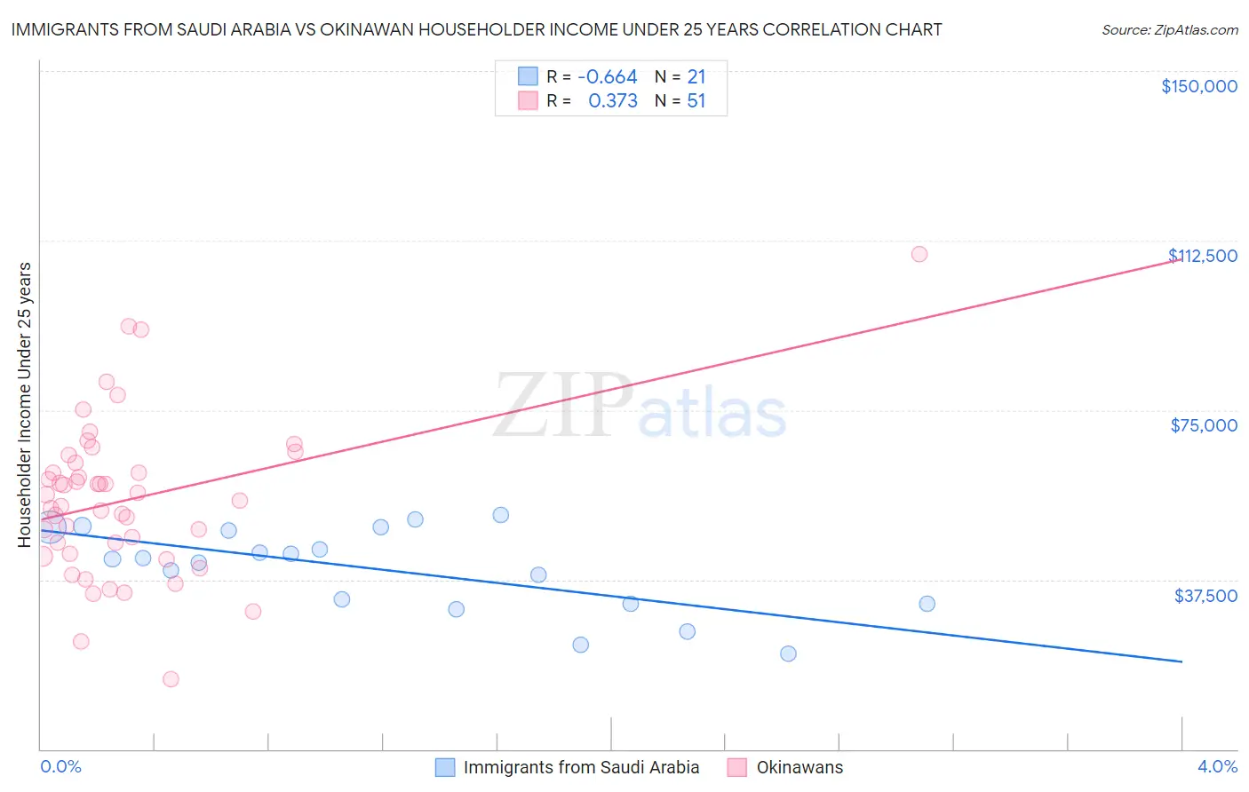 Immigrants from Saudi Arabia vs Okinawan Householder Income Under 25 years