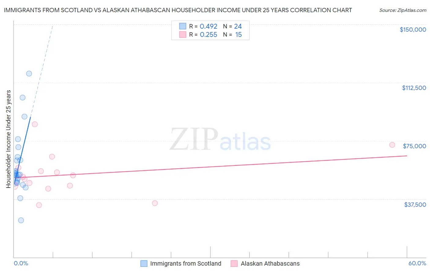 Immigrants from Scotland vs Alaskan Athabascan Householder Income Under 25 years