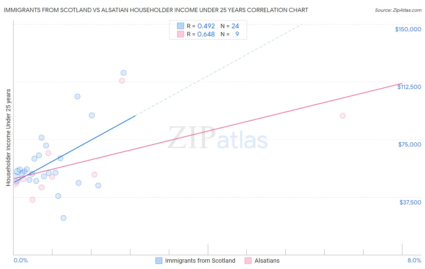 Immigrants from Scotland vs Alsatian Householder Income Under 25 years