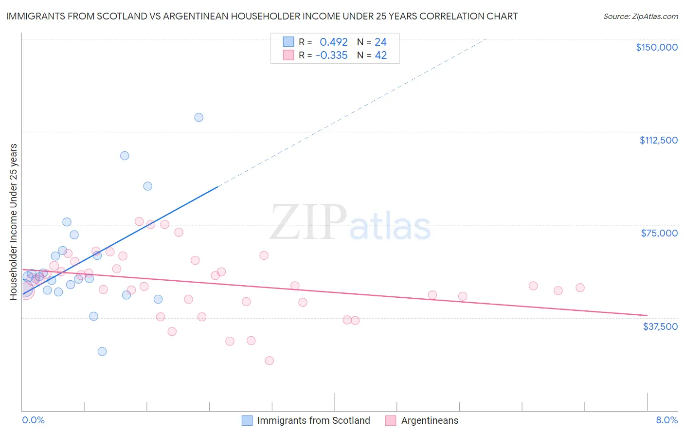 Immigrants from Scotland vs Argentinean Householder Income Under 25 years