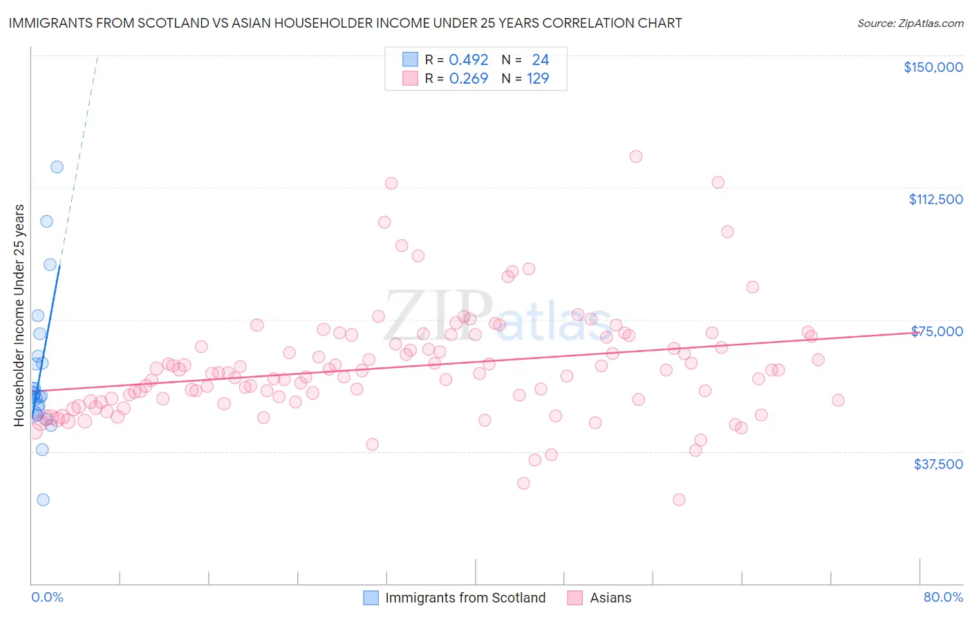 Immigrants from Scotland vs Asian Householder Income Under 25 years