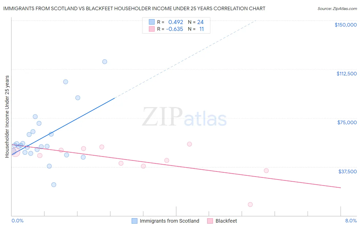 Immigrants from Scotland vs Blackfeet Householder Income Under 25 years