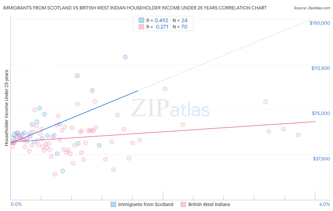 Immigrants from Scotland vs British West Indian Householder Income Under 25 years